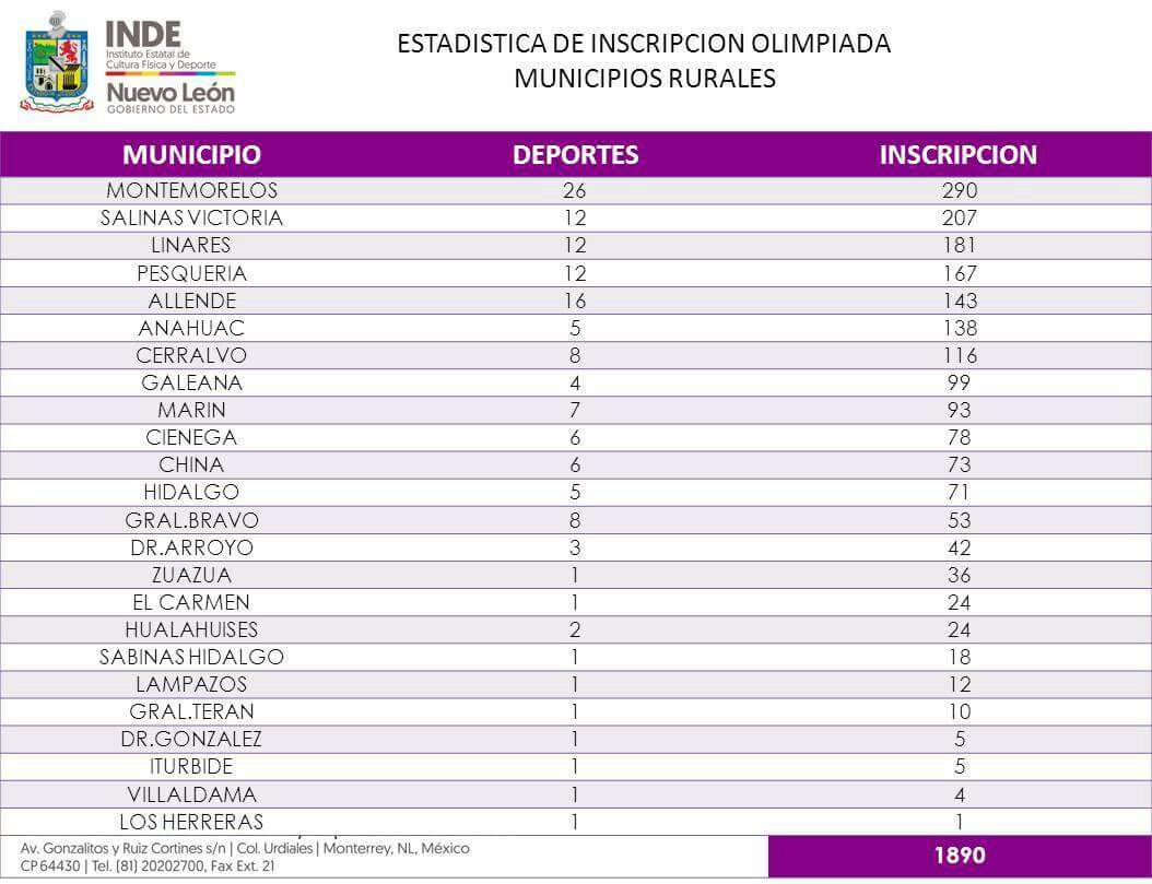 DESTACA MONTEMORELOS EN DEPORTES EN TODO EL ESTADO