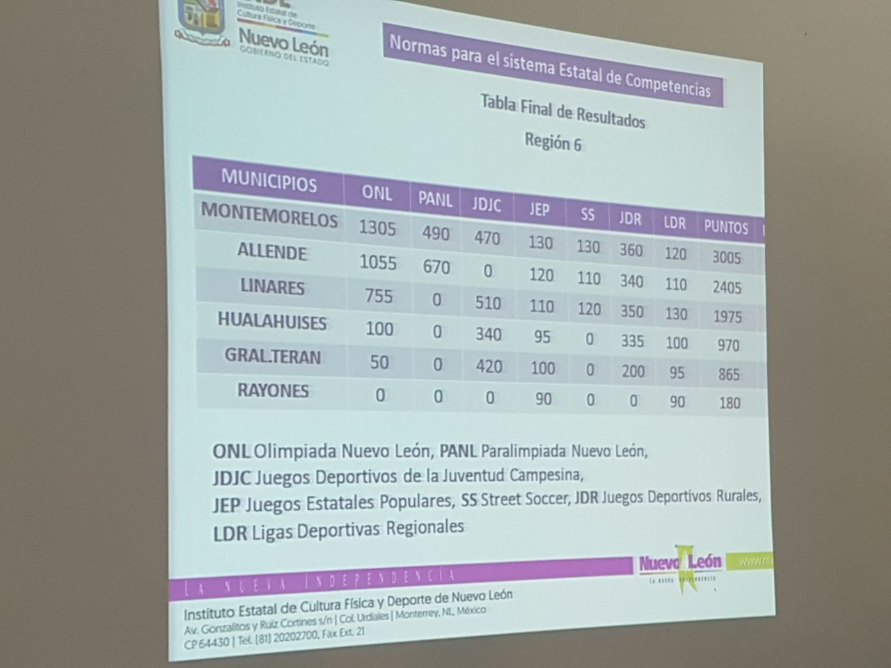 TIENE MMORELOS PRIMER LUGAR EN PARTICIPACION DEPORTIVA DE MPIOS RURALES EN NL