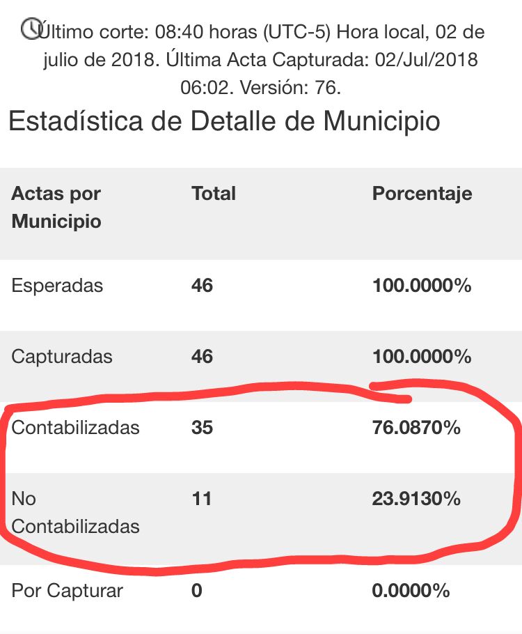 CONFUNDE EL PROGRAMA DE CONTEO DE VOTOS A CIUDADANOS DE ALLENDE