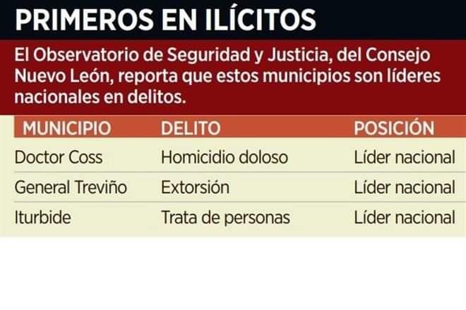 ITURBIDE, DOCTOR COSS Y GENERAL TREVIÑO, LÍDERES NACIONALES EN DELITOS DE ALTO IMPACTO.